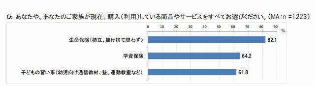 購入している商品やサービス