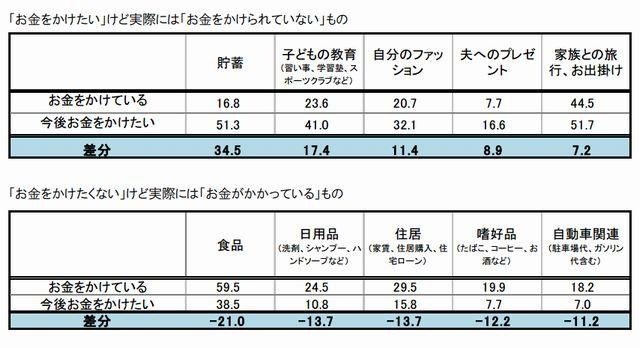 「お金をかけたい」けど実際には「お金をかけられていない」もの