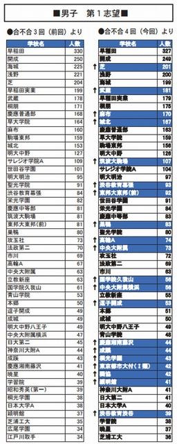 第4回合不合判定テストで第一志望者が多かった学校（男子）