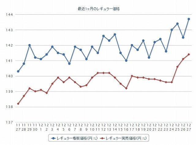 最近1か月のレギュラー価格