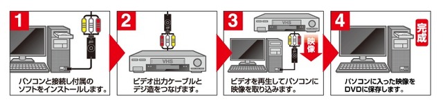 VHS/8mmビデオをDVD化するまでの流れ