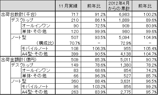 「パーソナルコンピュータ国内出荷実績（2012年11月単月）」（JEITA調べ）