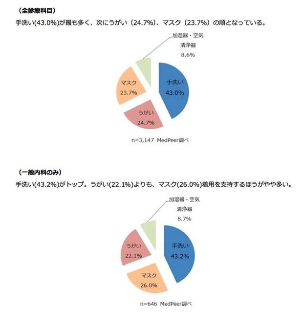 全回答者と一般内科のみの比較