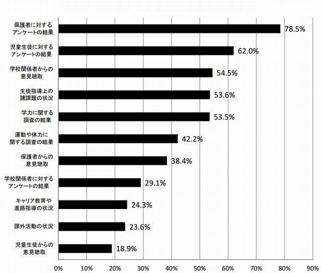 学校評価で活用した評価指標