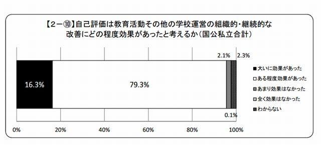 学校評価が学校運営の組織的・継続的改善に与えた効果