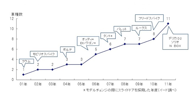 各メーカーから発売された「スライドドアのコンパクトカー」の車種数の推移