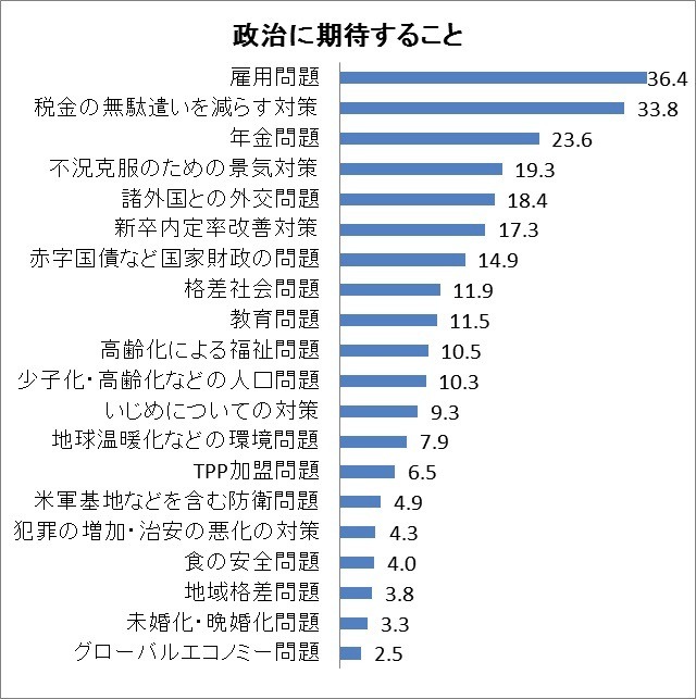 就職環境を改善する取り組みに、もっとも期待をよせる新成人たち。 