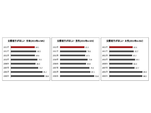 「交際相手がほしい」は2000年以降最低の64.1％。