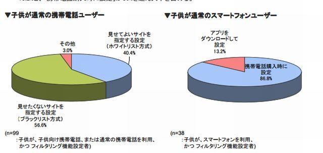 子どもの携帯電話にフィルタリング機能を設定していない理由