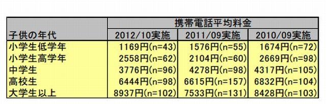 子どもの1か月の携帯電話料金