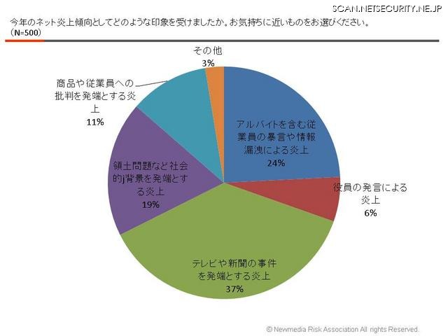 今年のネット炎上への印象