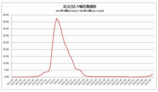 定点あたり報告数推移