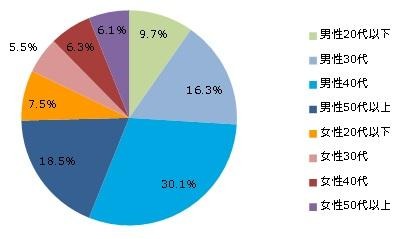 電子書籍利用者の性年代構成