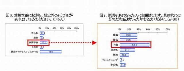 受験当日の想定外のトラブル