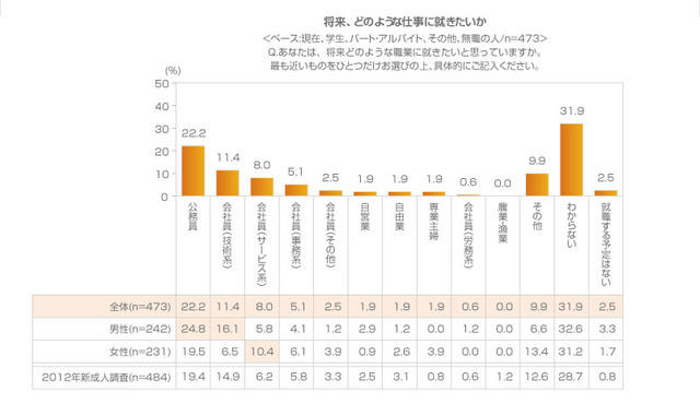 将来、どのような仕事に就きたいか