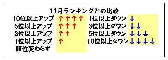 11月ランキングとの比較