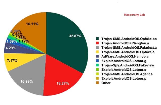 Androidマルウェアのトップ10