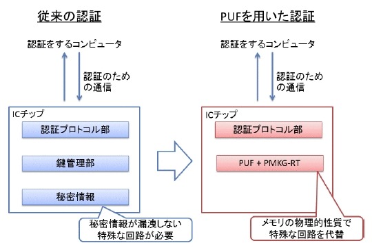 従来の認証とPUFを用いた認証の実装コストの違い