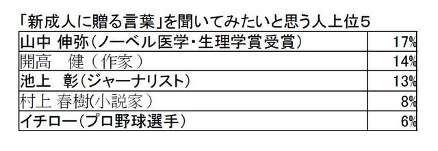 新成人に贈る言葉を聞いてみたい人上位5