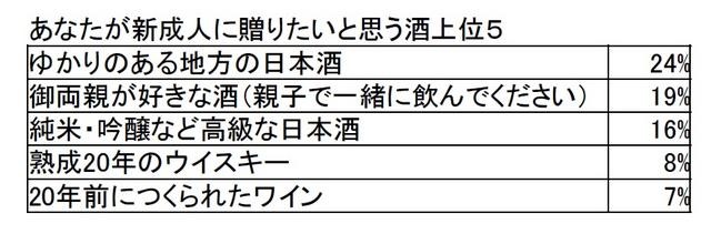 新成人に贈りたいと思うお酒上位5