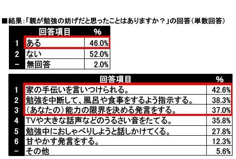 親が勉強の妨げだと思ったことがある？