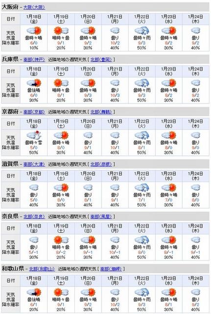 関西地区の週間天気