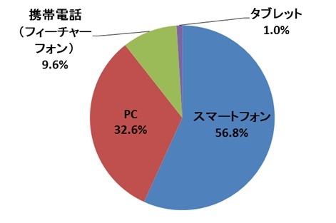 あなたは、電子メールを使用する時、主にどの通信端末を使用しますか（単数回答）