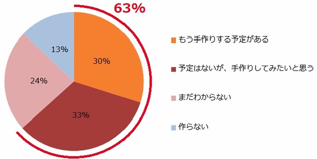 質問：今年のバレンタインのためのお菓子や、特別なメニューを手作りする予定がありますか？