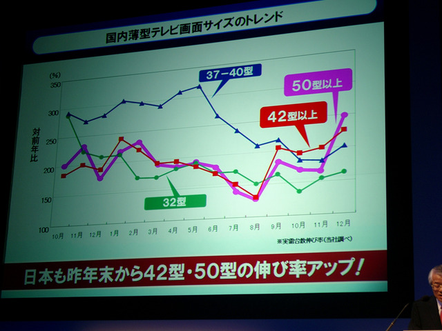 大型テレビの需要増加を示すグラフ