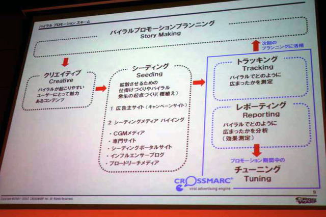 ただバイラルプロモーションを行ってクチコミを拡散させるだけではなく、その広がり方を測定し、可視化し、分析することが重要であり、そのためのツールを提供するのが自社との位置づけ