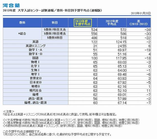 河合塾の予想平均点