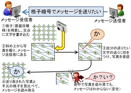 格子暗号の概念図