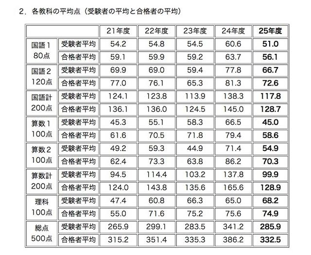 灘中入試、教科別平均点