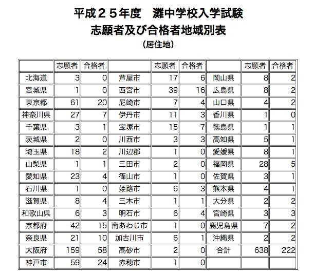 灘中入試、都道府県別志願者および合格者数