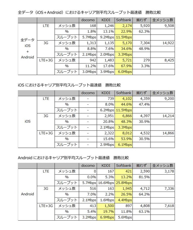 OS・通信方式別　最速値比率比較表