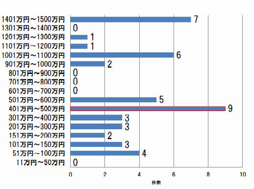 教育費の贈与を受けられるとしたら、どれくらいの金額を望みますか？