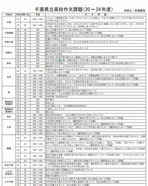 千葉県立高校の作文・小論文課題一覧