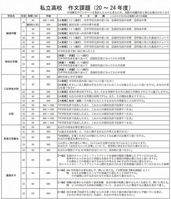 私立高校の作文・小論文課題一覧