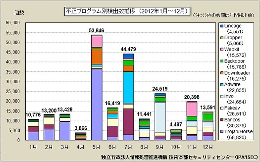 不正プログラム別検出数推移（2012年1月～12月）