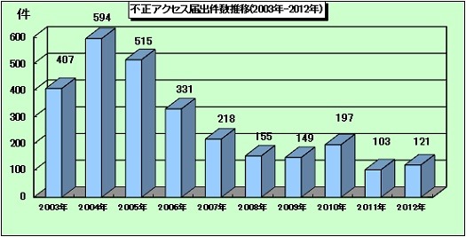 不正アクセス届出件数の年別推移（2003年～2012年）