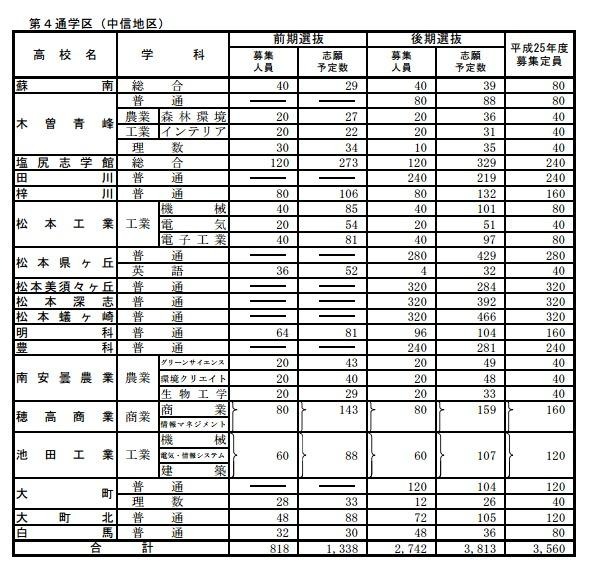 全日制 第4通学区（南信地区）