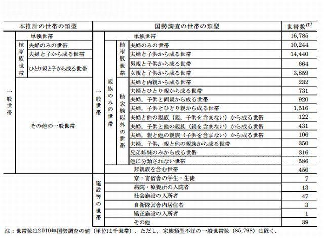 国勢調査の世帯の類型