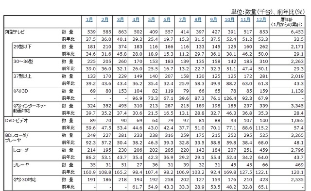 「薄型テレビ・DVD-ビデオ・BDレコーダー/プレーヤーの2012年の国内出荷金額の推移/表」（JEITA調べ）