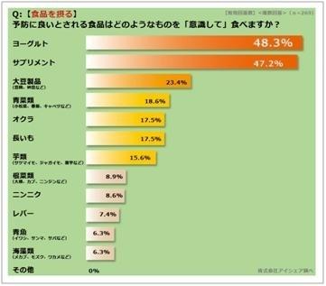 予防に良いとされる食品はどのようなものを「意識して」食べますか？