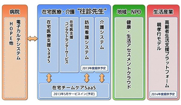 「高齢者ケアクラウド」商品体系