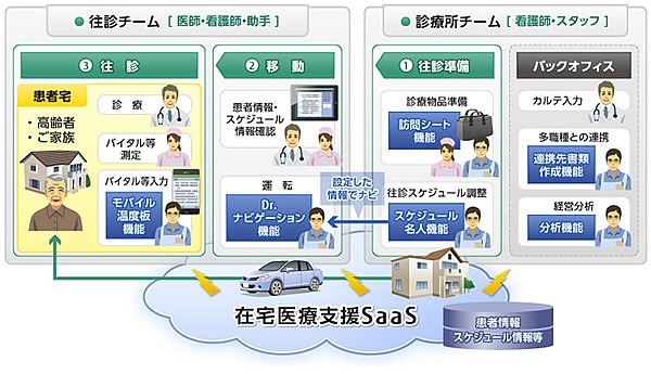 「在宅医療支援SaaS」のイメージ図