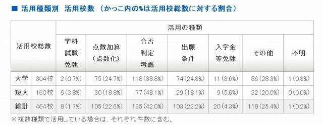 活用種類別　活用校数　（かっこ内の%は活用校総数に対する割合）