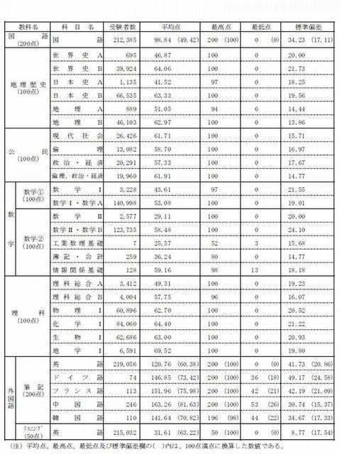 センター試験の平均点一覧