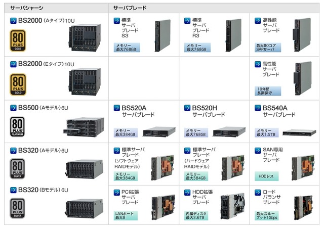 「BladeSymphony」ラインアップ