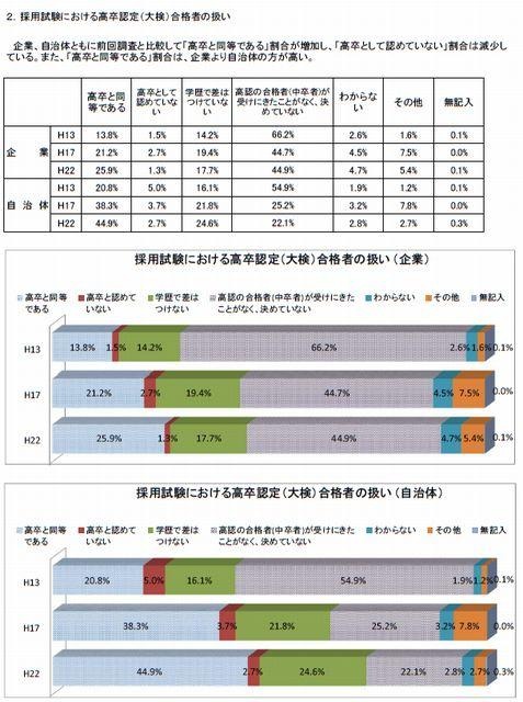 採用試験における高卒認定（大検）合格者の扱い